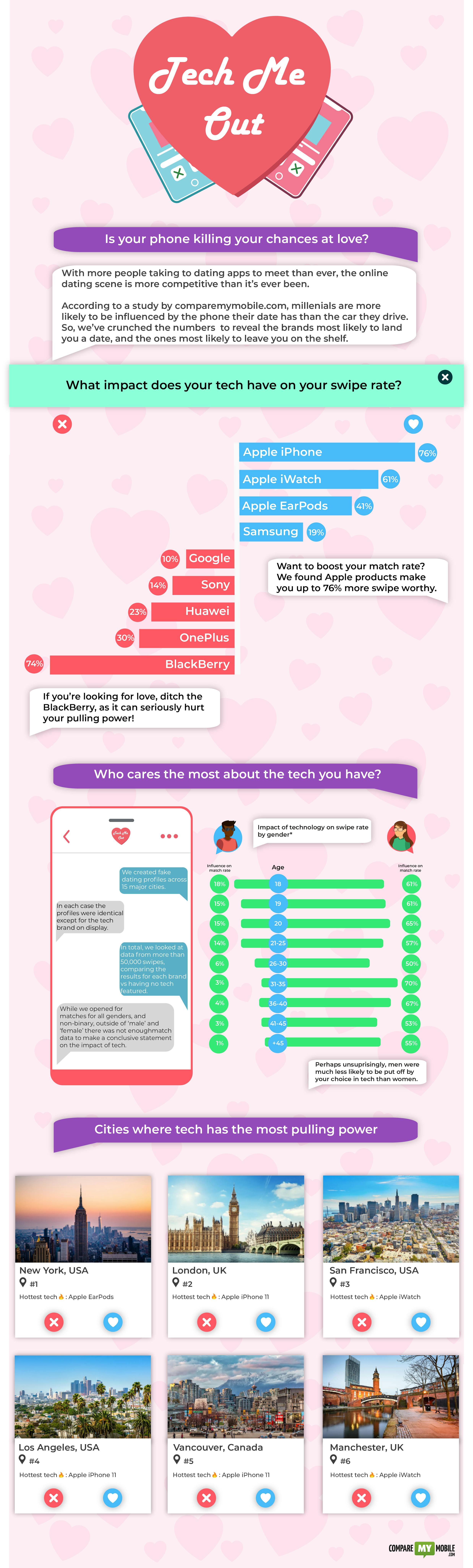 Tech me out dating infographic