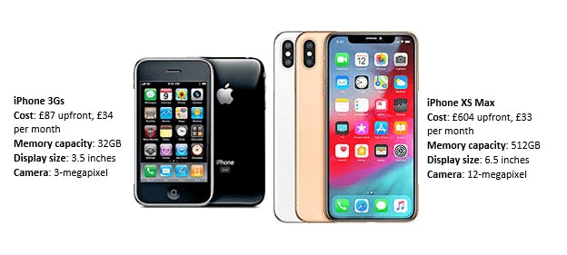 iPhone 3Gs vs iPhone XS Max