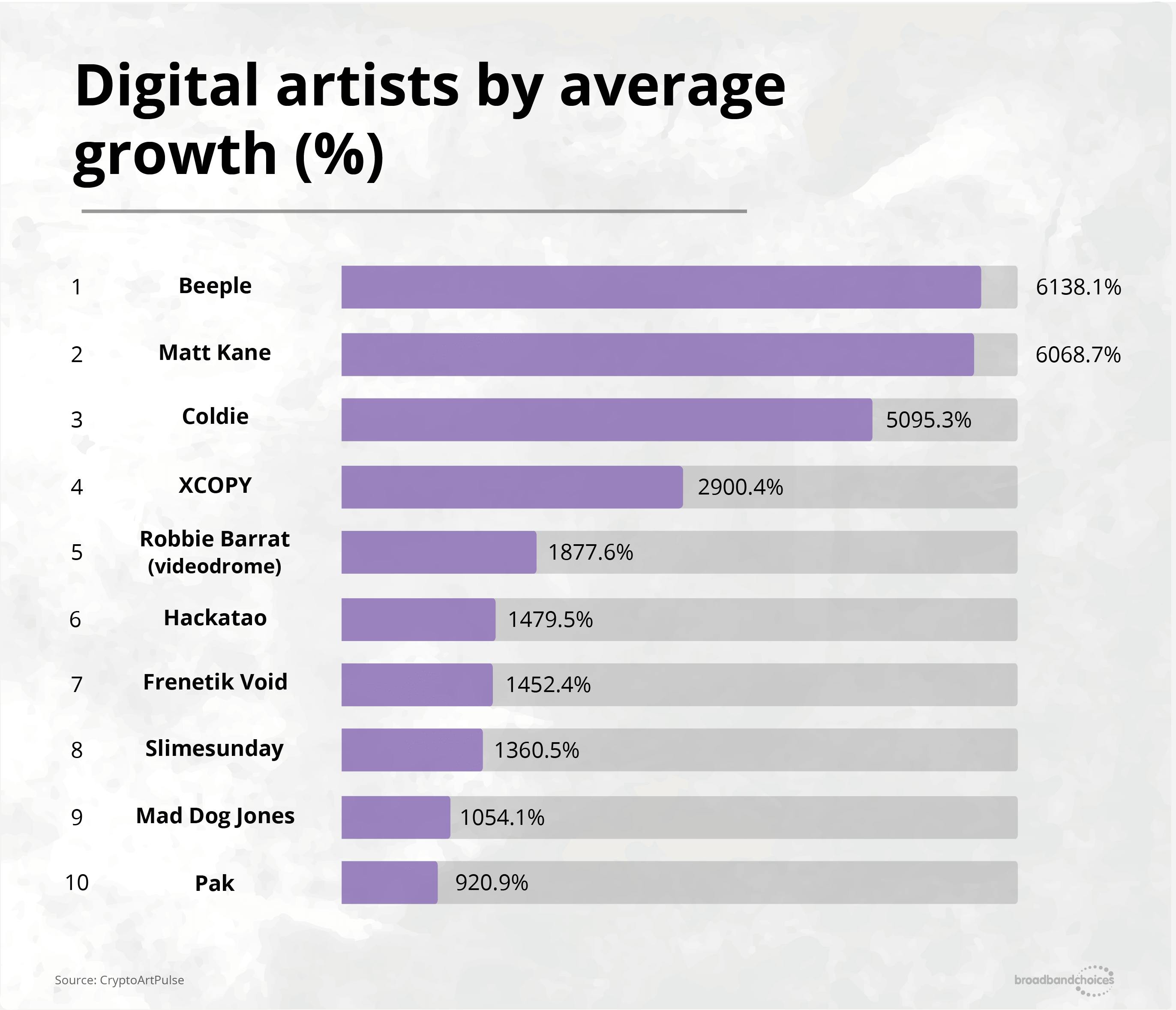 Digital artists by average growth