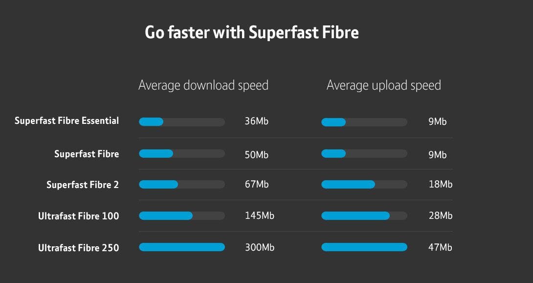 BT fibre speeds comparison