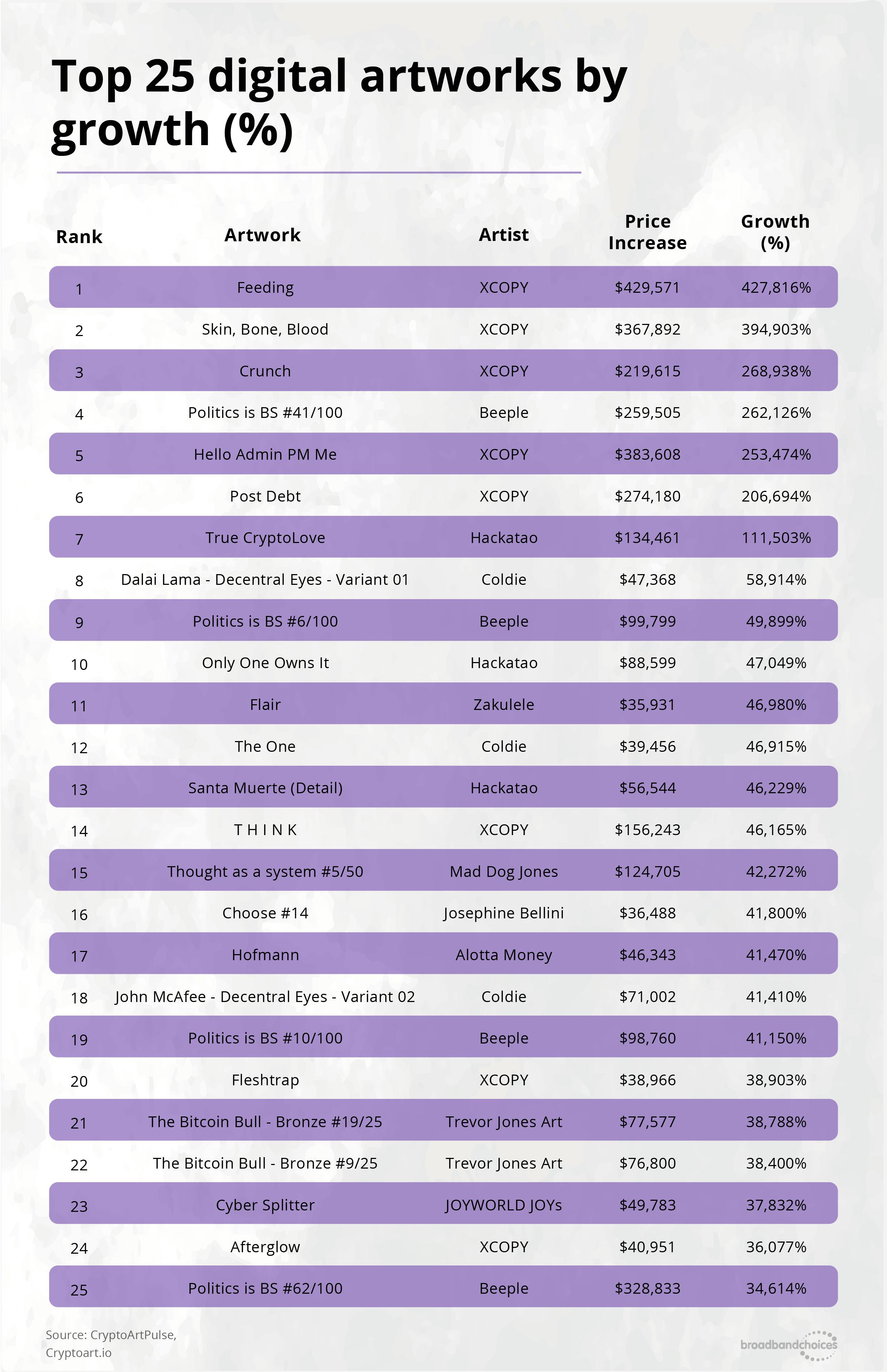 top 25 crypto artworks by price increase