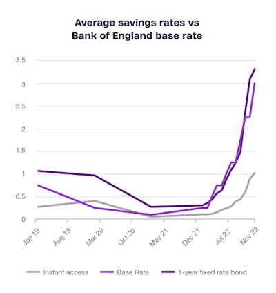 savings interest rate graph