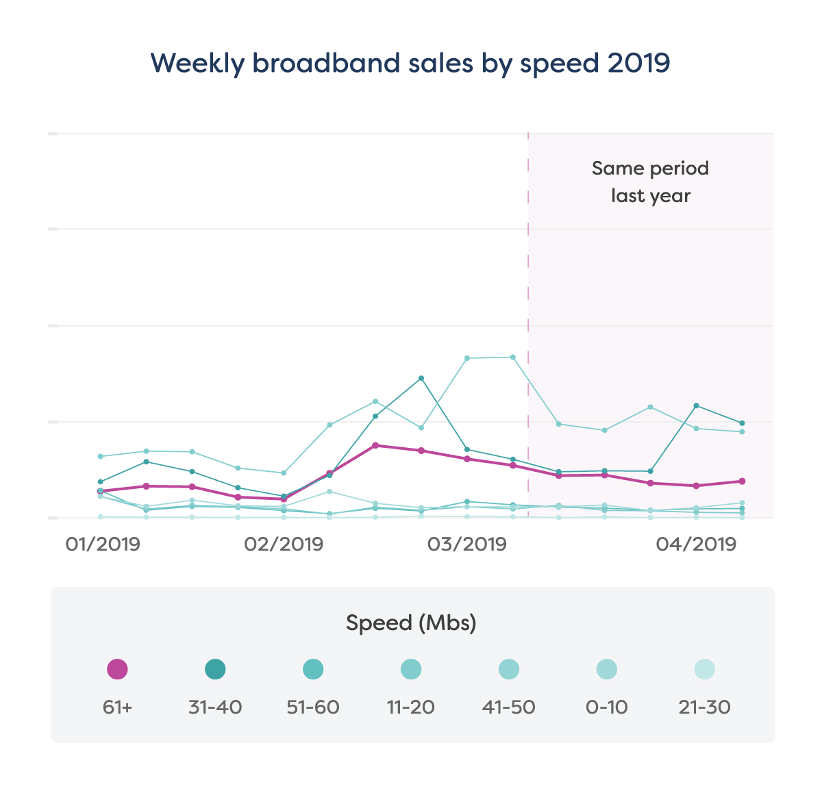 Broadband speeds 2019