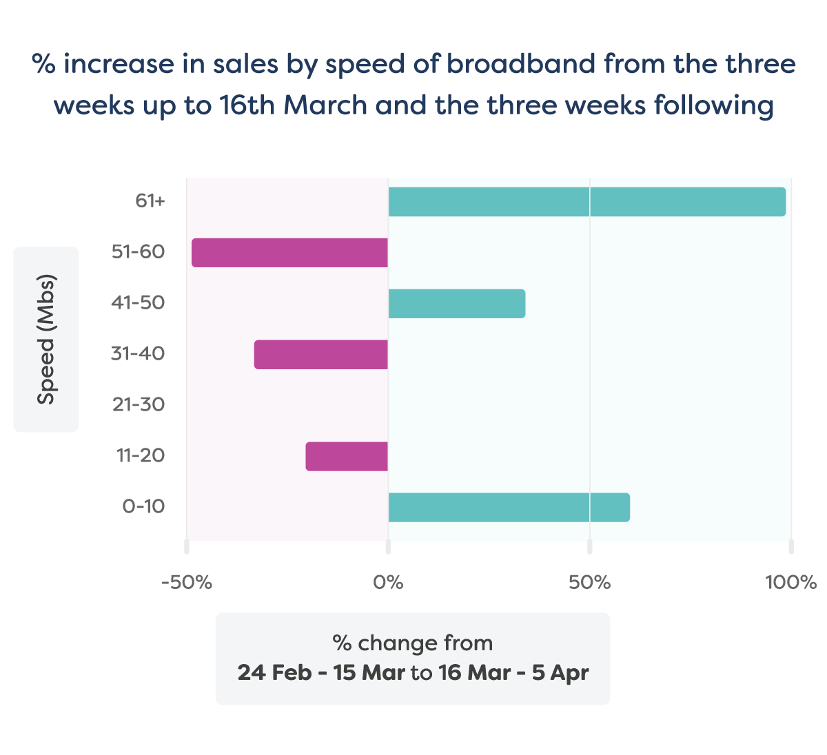 Social distancing and broadband sales