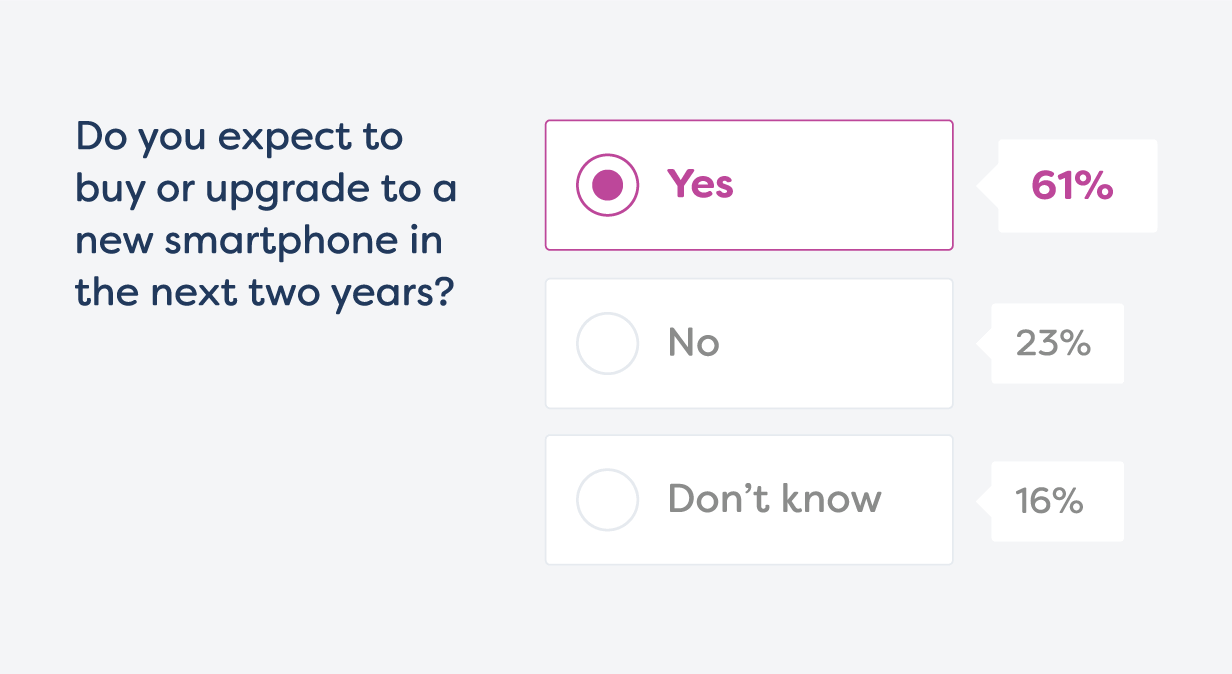 Do you expect to buy or upgrade to a new smartphone in the next two years