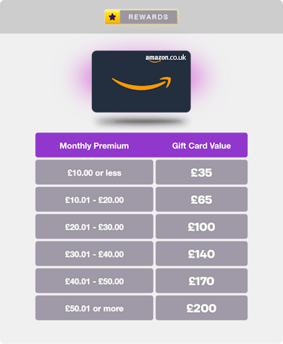 Image of Amazon gift card above a table which shows the card amount you will receive according to the policy amount