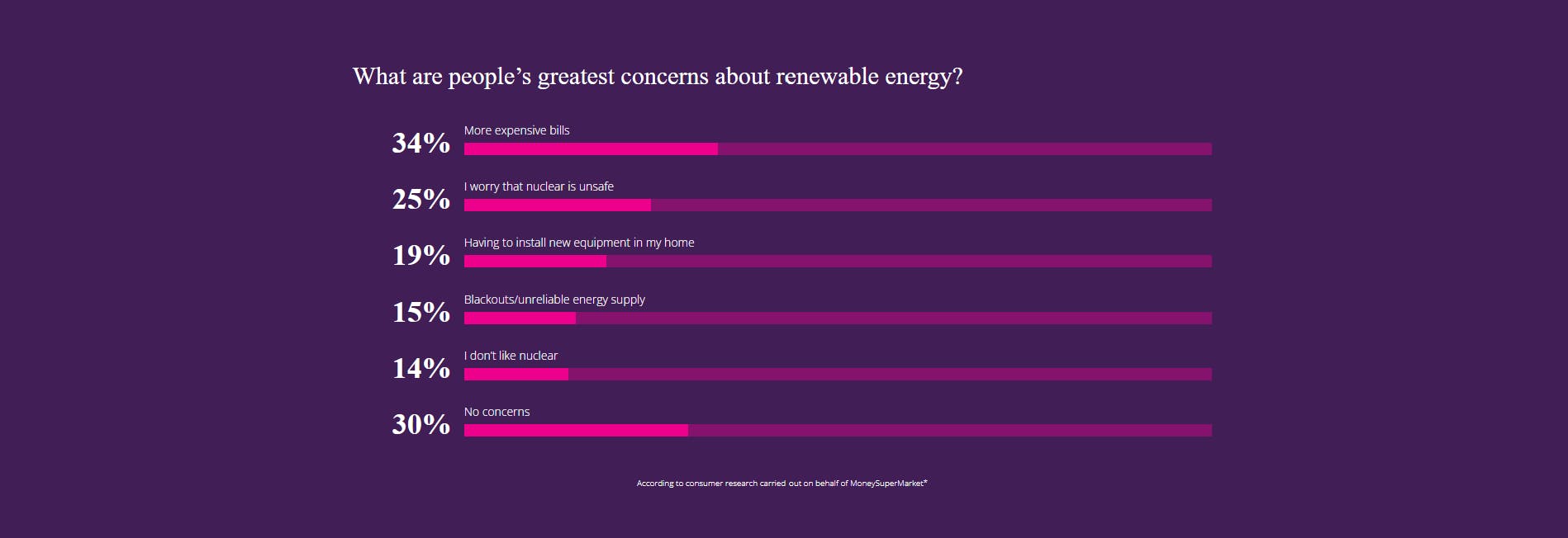 Consumer concerns renewable energy