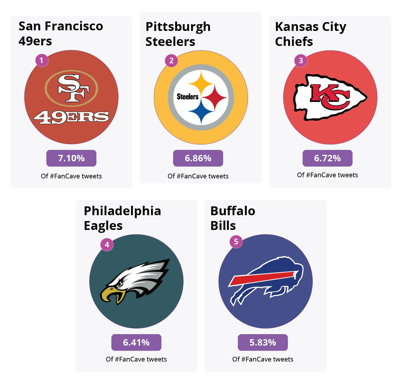 San Francisco 49ers, Pittsburgh Steelers, Kansas City Chiefs, Philadelphia Eagles, Buffalo Bills