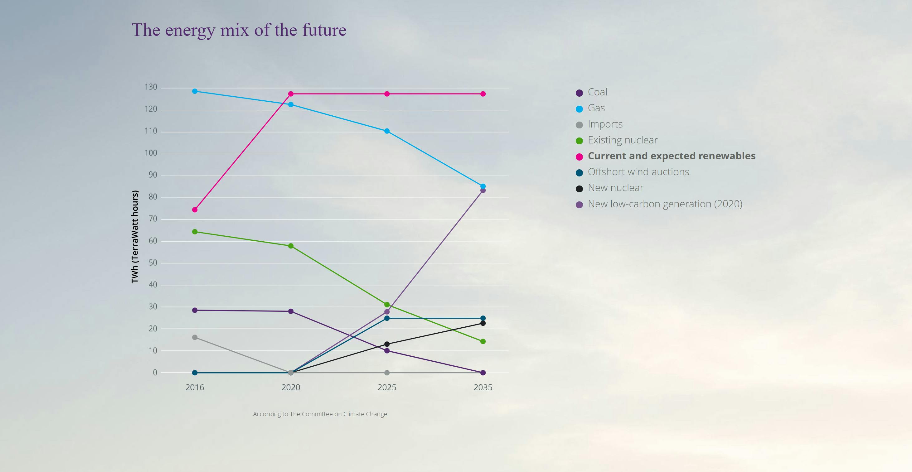 Energy mix projections