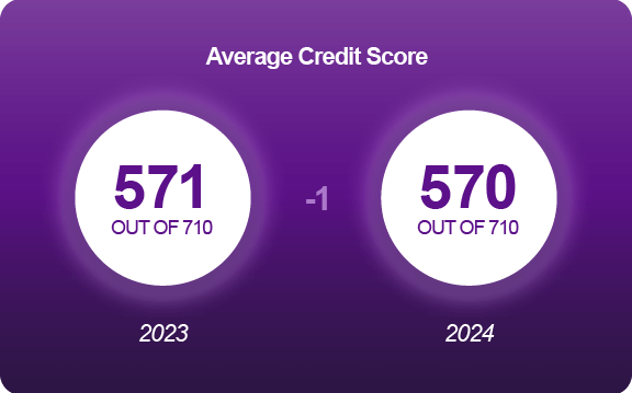average credit score
