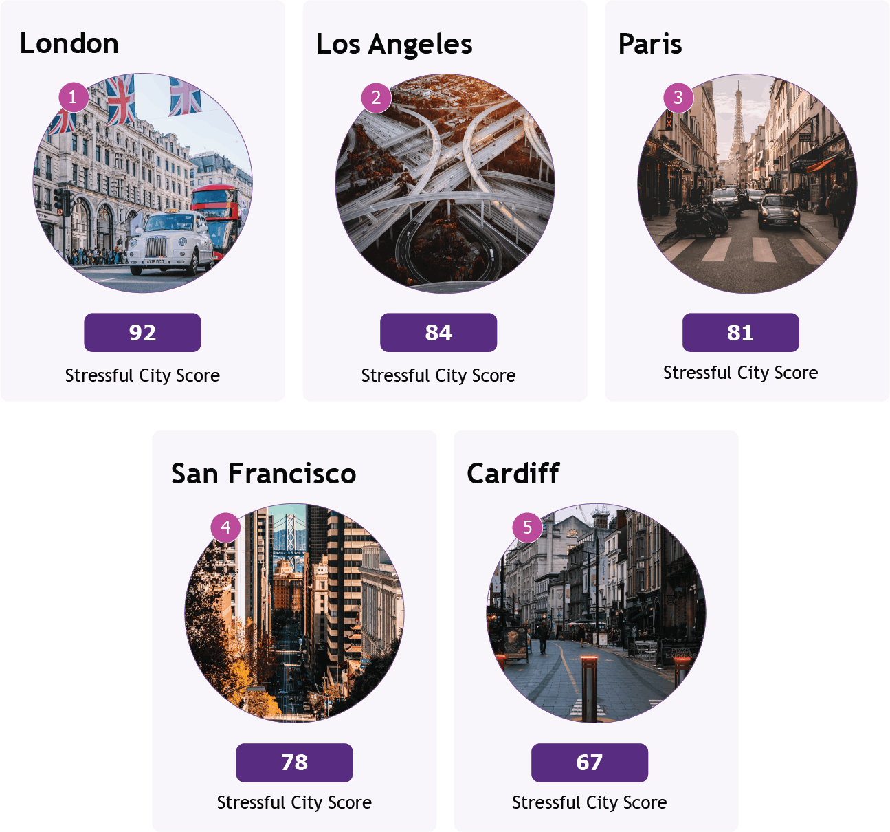 Top 5 most stressful cities to work in: London, Los Angeles, Paris, San Francisco, Cardiff