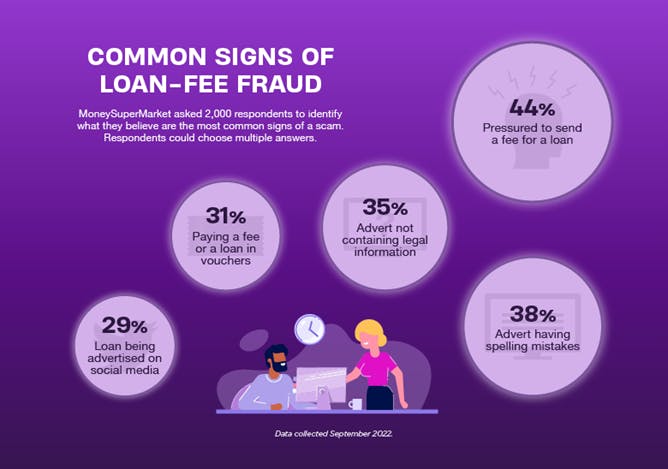Common signs of a loan-fee fraud