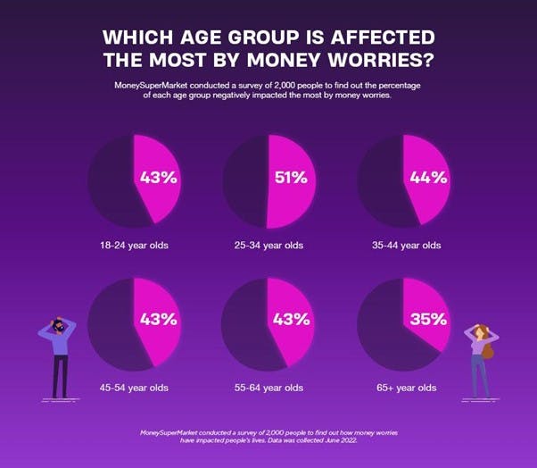 Pie charts showing which age group is most affected by financial worries