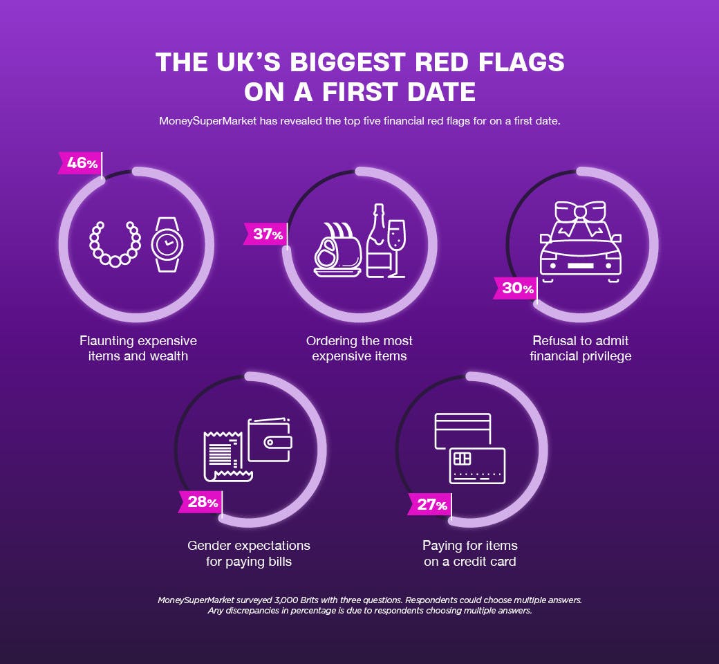 What are the Uk's financial red flags? MoneySuperMarket