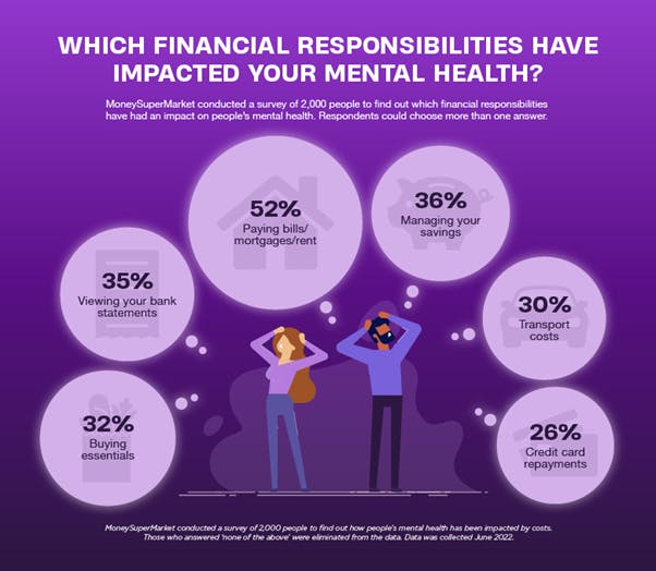 Purple illustration showing over half of those surveyed worry about paying their bills, rent, and mortgages
