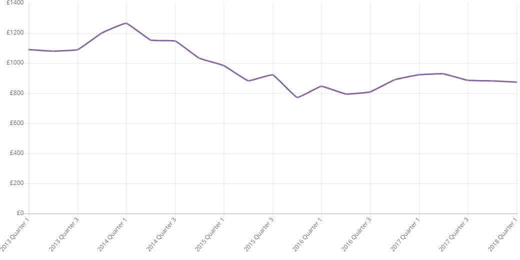 Energy prices 2013-2018 uk