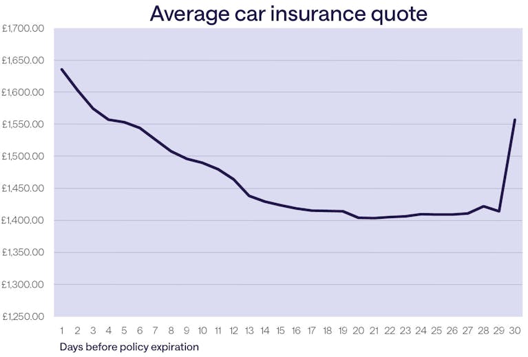 Car insurance quotes are the cheapest around 21 days before your policy renewal