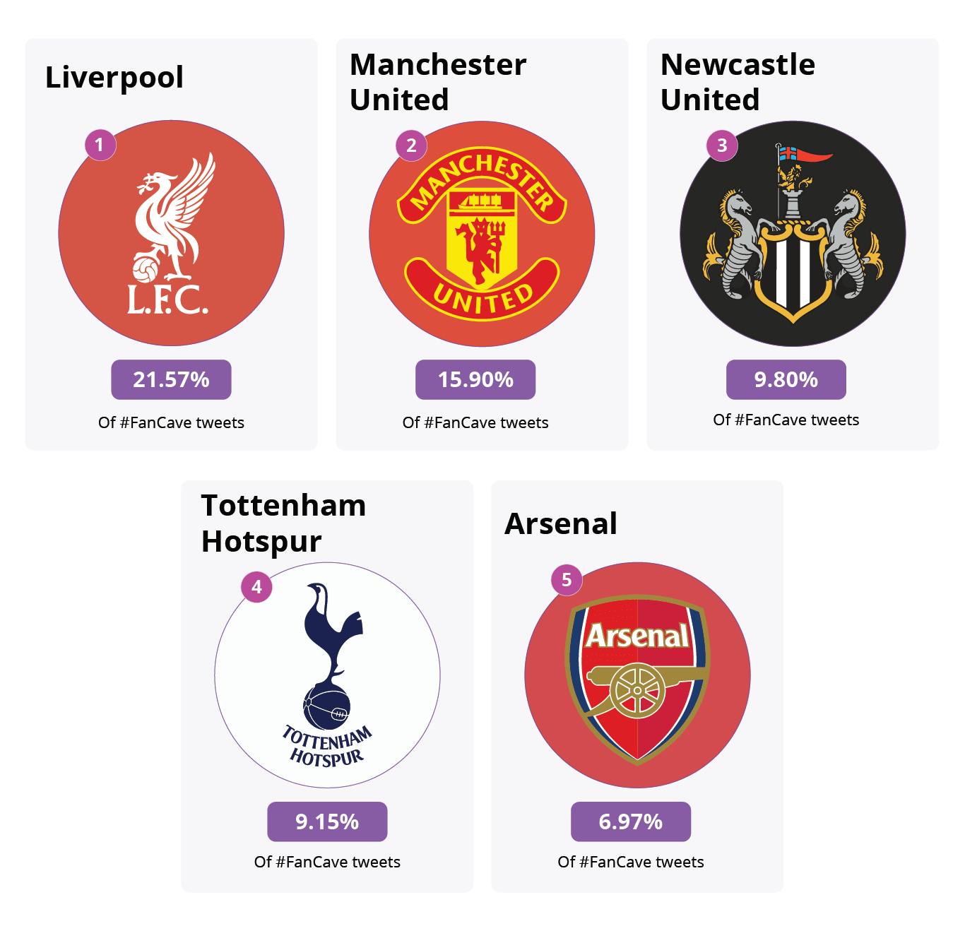 Liverpool, Manchester United, Newcastle United, Tottenham Hotspur, Arsenal emblems ranked