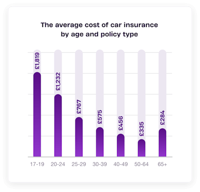 A graph showing the average cost of car insurance by age. The cost is highest for 17-19 year old drivers.
