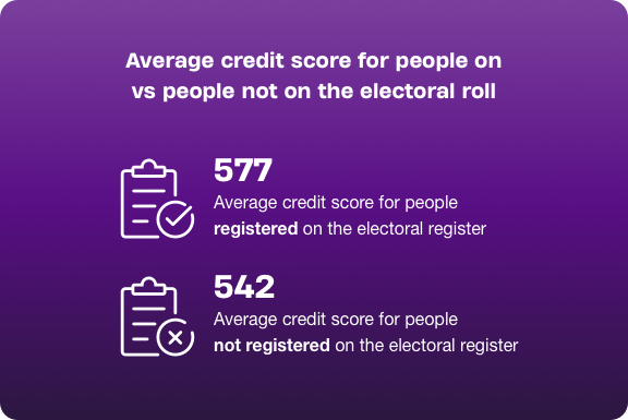 Average credit score for people on versus people not on the electoral roll