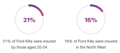 Average car insurance premiums by age and policy type