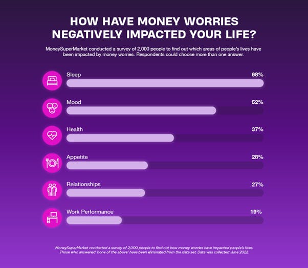Purple chart showing how money worries have affected the respondents