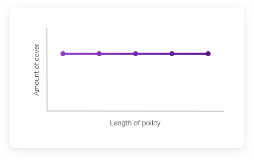 Chart showing amount of cover as a flat line over time