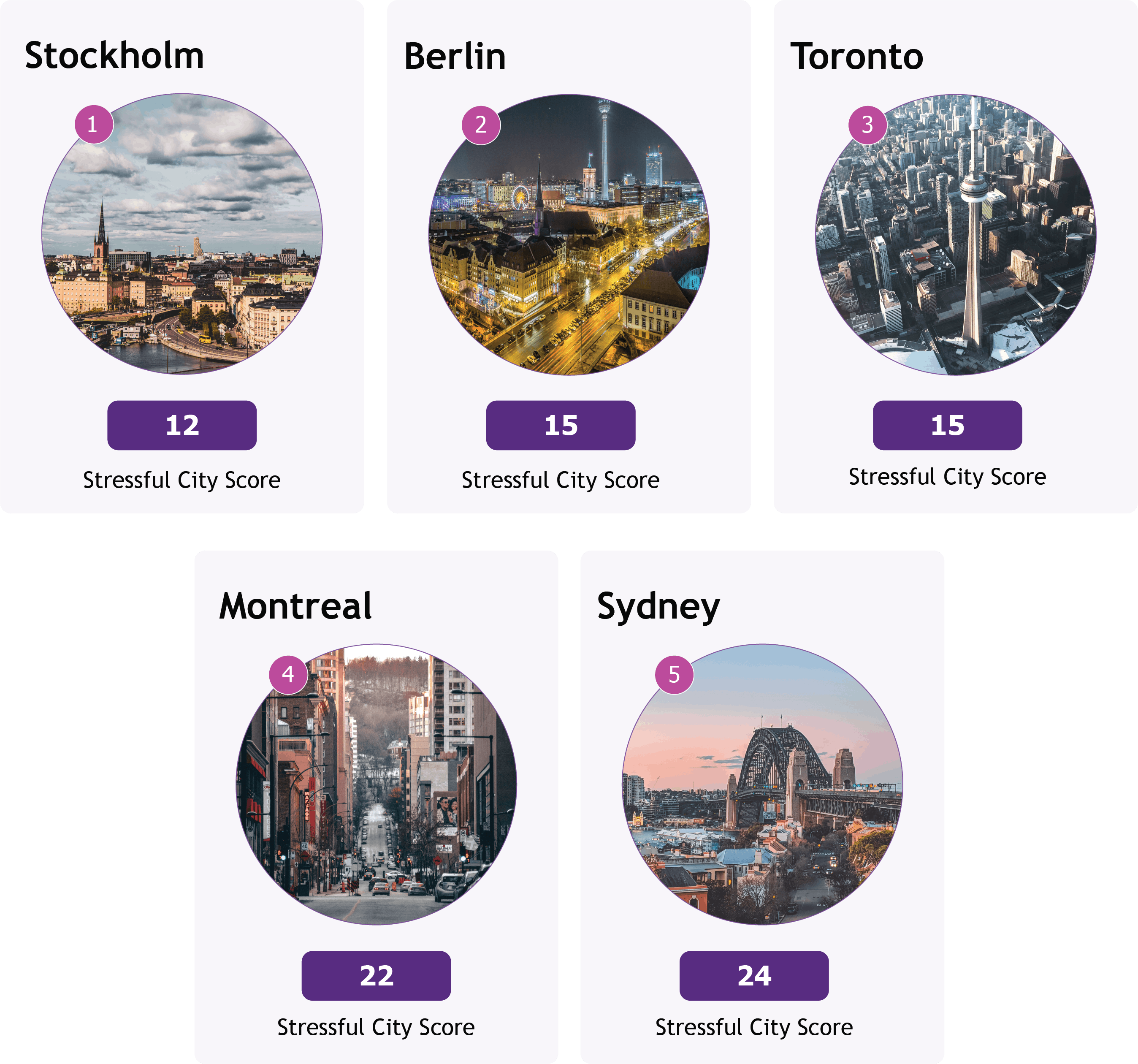 Least stressful cities to work in: Stockholm, Berlin, Toronto, Montreal, Sydney