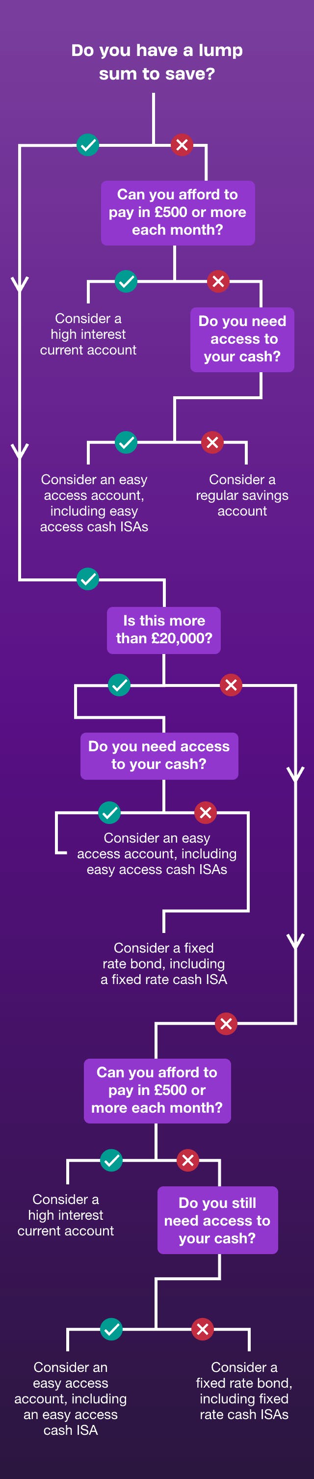 savings decision tree