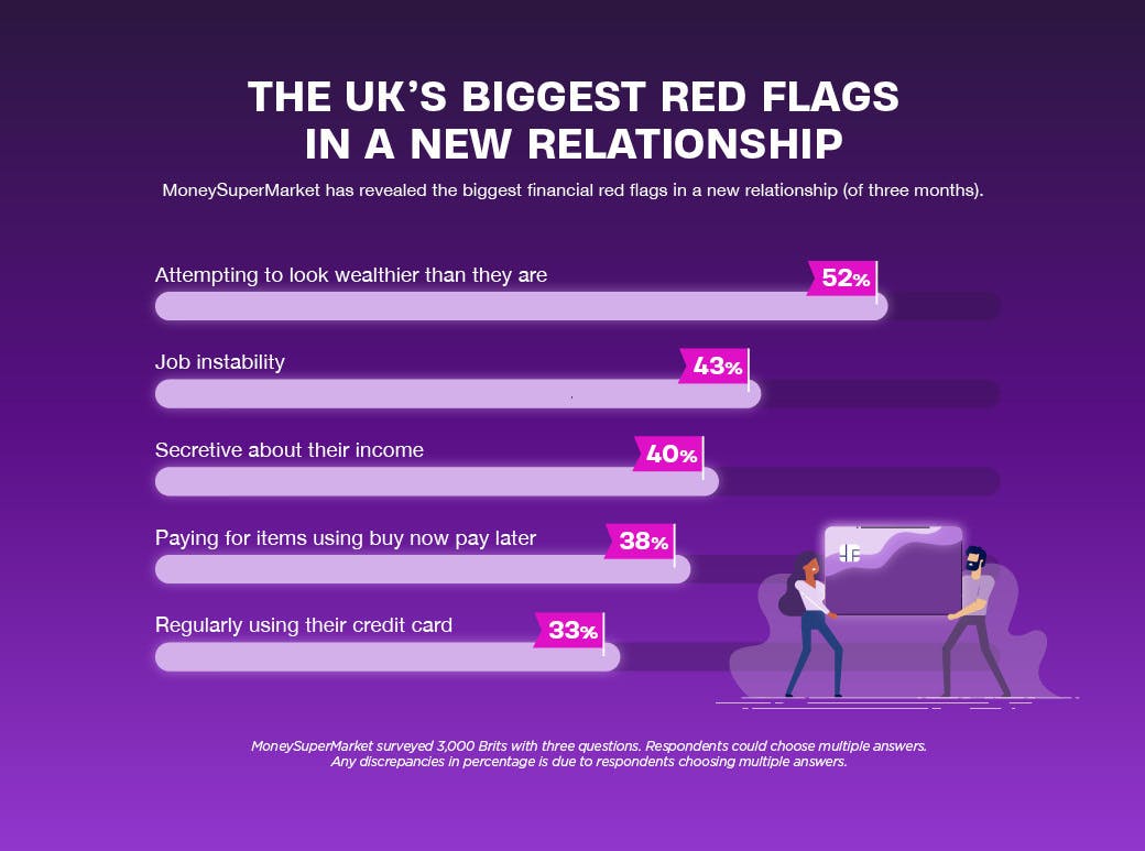 What are the Uk's financial red flags? MoneySuperMarket