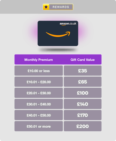 Image of Amazon gift card above a table which shows the card amount you will recive according to the policy amount