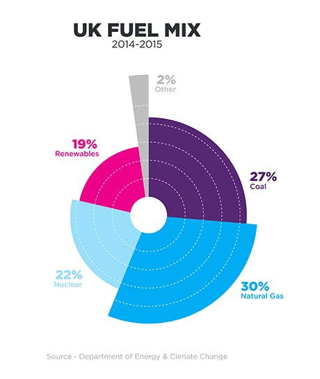 UK fuel mix