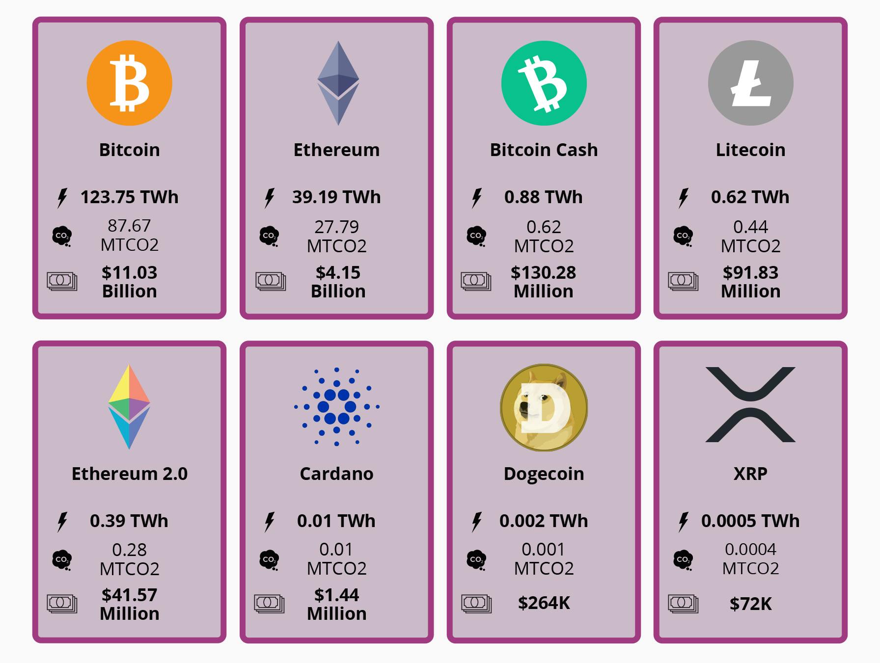 how much energy does crypto currency use