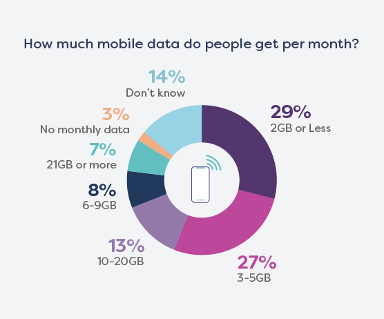 How Much Is 3GB Of Data And How Long Does It Last Tech how-much-is-3gb-of-data-and-how-long-does-it-last-tech