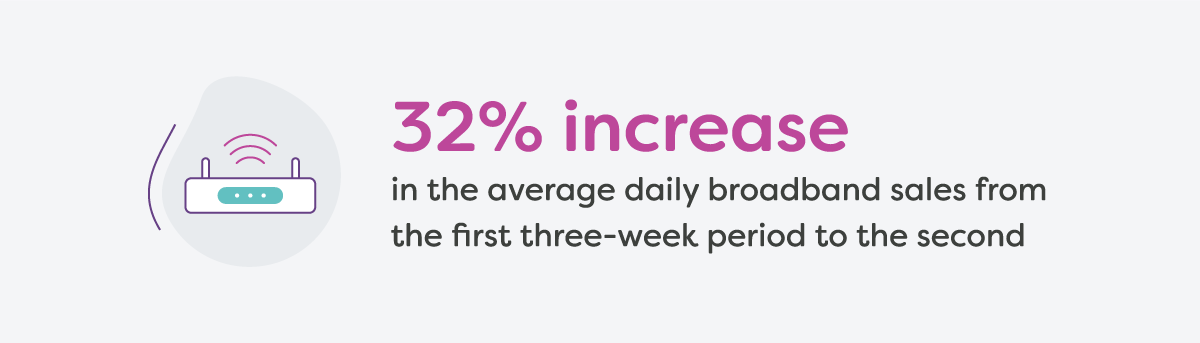 32% sales increase