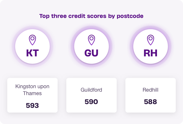 Top 3 credit scores by postcode