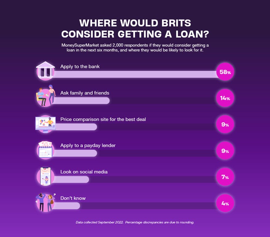 Where would Brits consider getting a loan graph