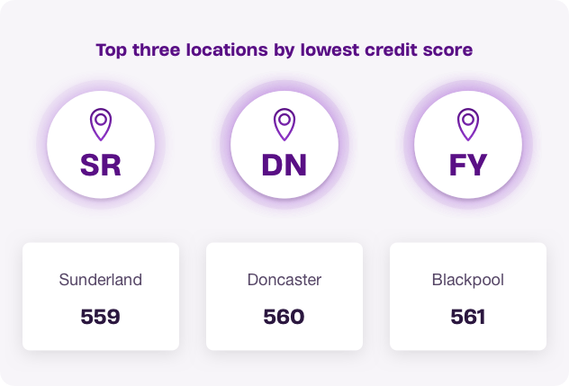 Top 3 locations by lowest credit score