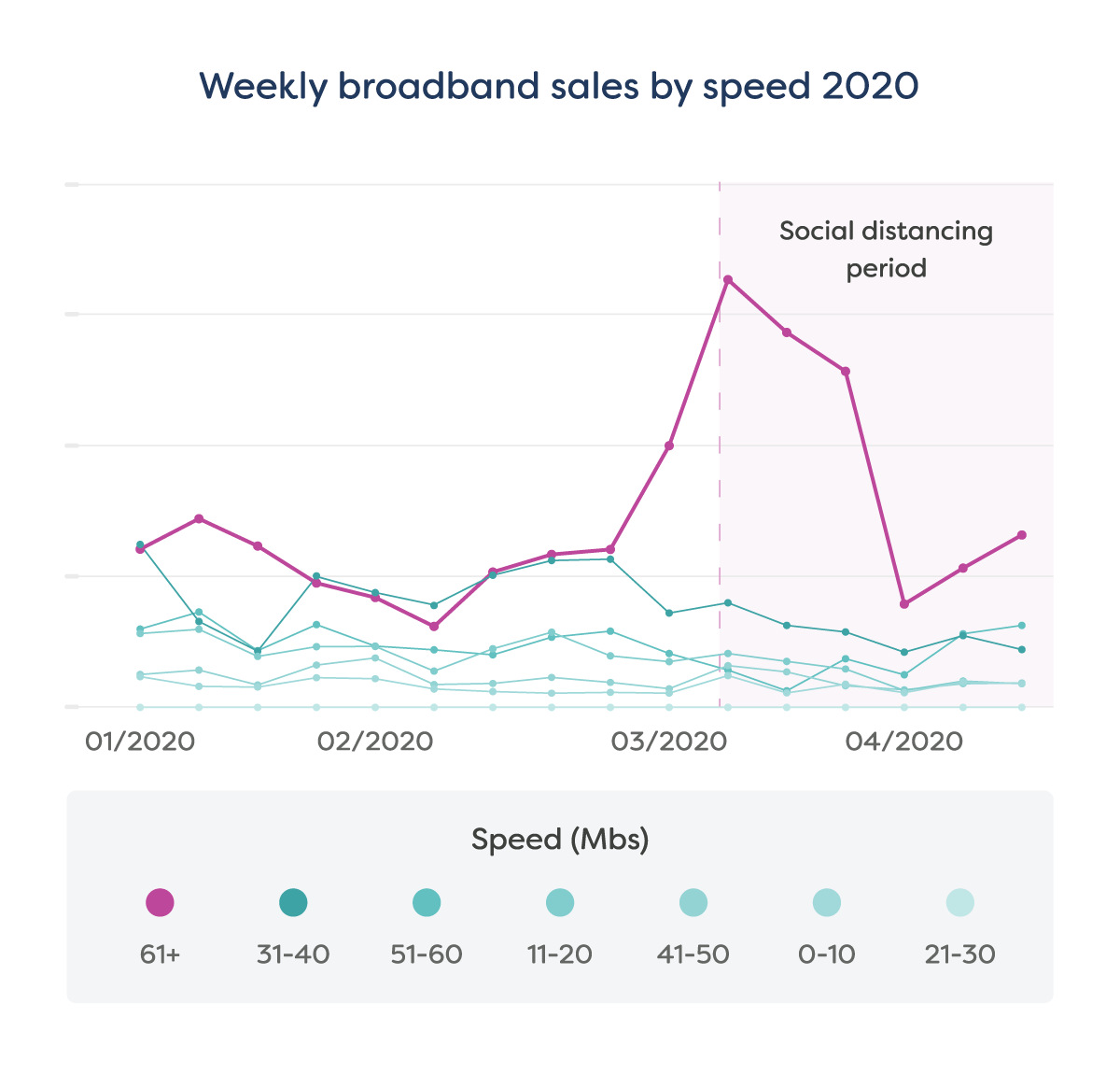 Broadband sales by speed 2020