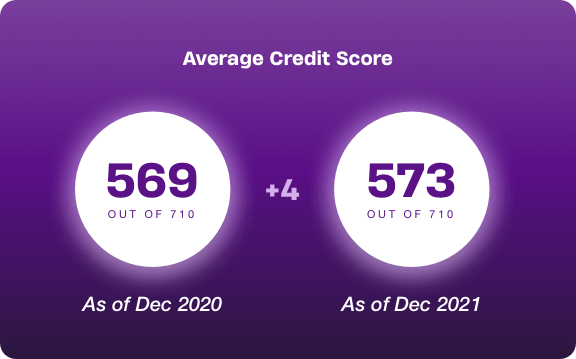 Average credit score