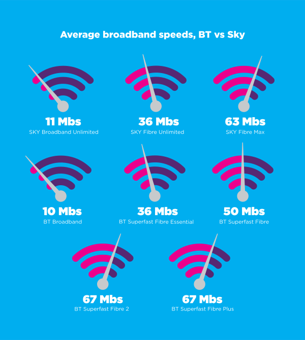 Sky vs BT Speed