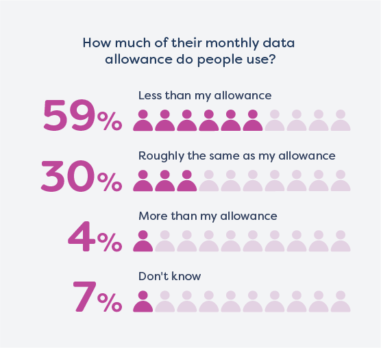 Almost 3 in 5 people don’t use up their full data allowance