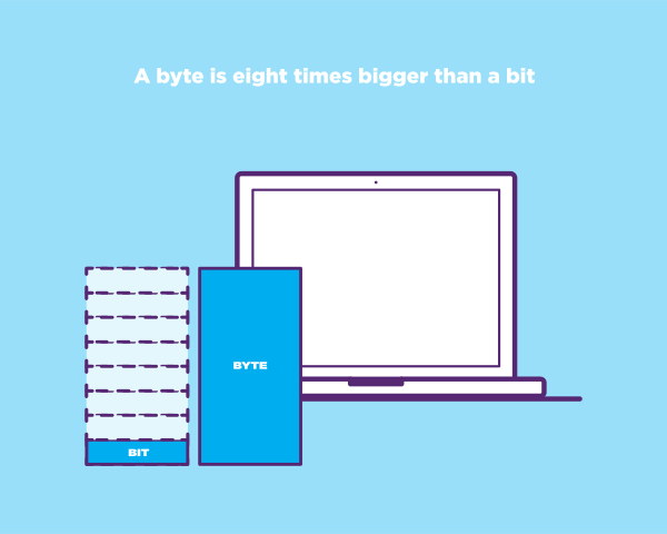 Bits and bytes explained