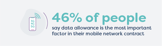 46% of people say data allowance is the most important factor in their mobile phone contract