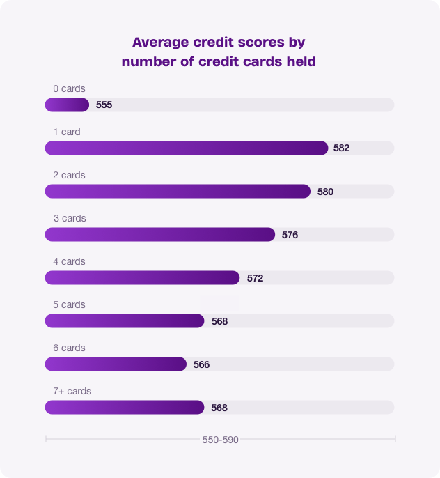 Average credit scores by number of credit cards held