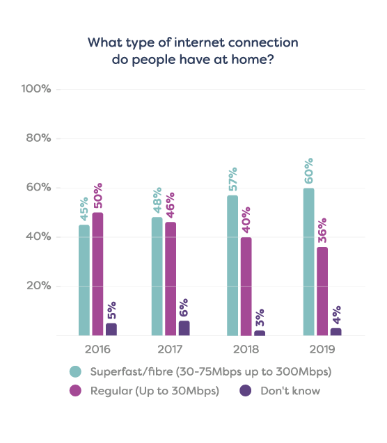 Fibre optic vs standard broadband graph