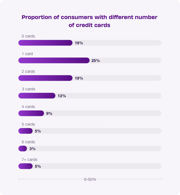 Proportion of consumers with different number of credit cards