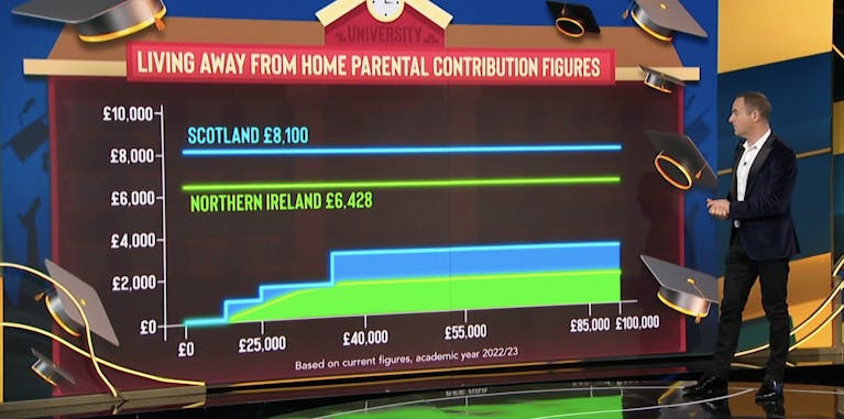 Graph showing that the maximum amount of financial support towards living costs that a student in Northern Ireland can get from the state is £6,428; in Scotland, it is £8,100. This amount is reduced starting from £20,000 in household income, meaning that