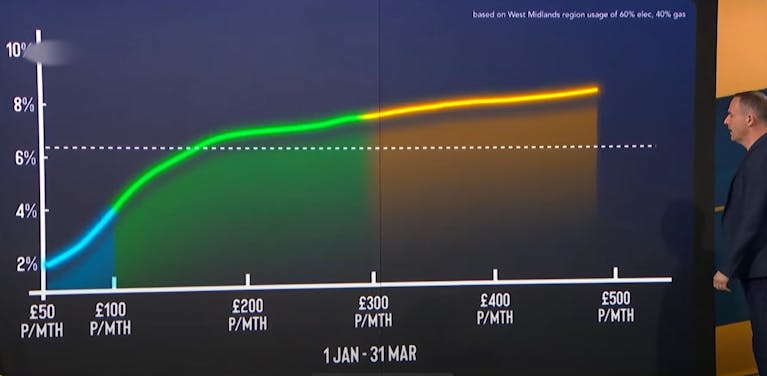 Image is a screengrab from the Martin Lewis Money Show Live explaining the difference amounts high and low energy users will pay under the price cap from April