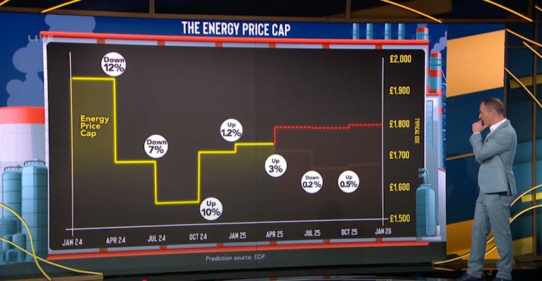 A graph that shows how the Energy Price Cap will increase from April 2025.